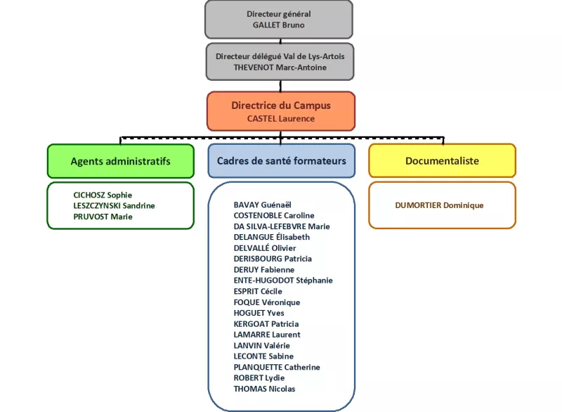 organigramme